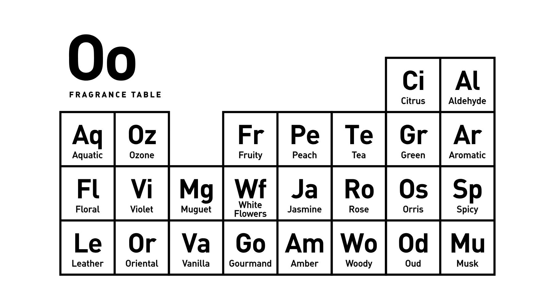 We built a periodic table for fragrance. Here's why this matters.